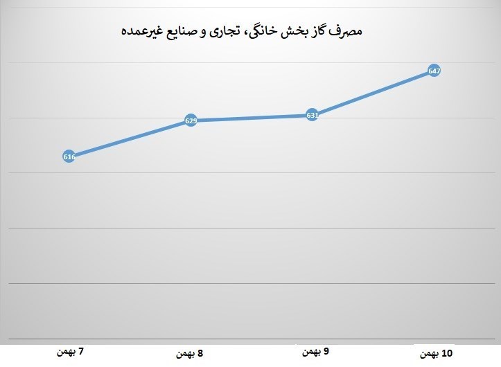 رشد 31 میلیون مترمکعبی مصرف گاز خانگی در 4 روز اخیر