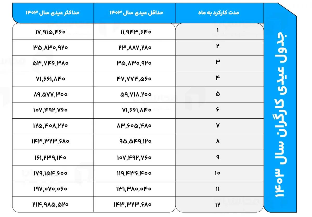 زمان واریز عیدی ۱۴۰۳ اعلام شد/ کارگران امسال چقدر عیدی می‌گیرند؟ + جدول