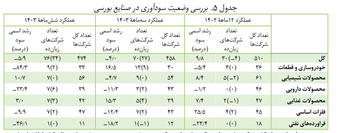 سودآورترین و زیان ده‌ترین صنایع ایران کدامند؟ /