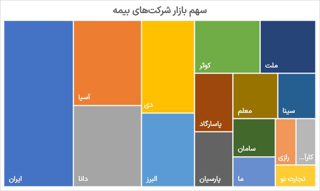 شرکت‌های برتر بیمه در سال ۱۴۰۳ کدامند؟ 