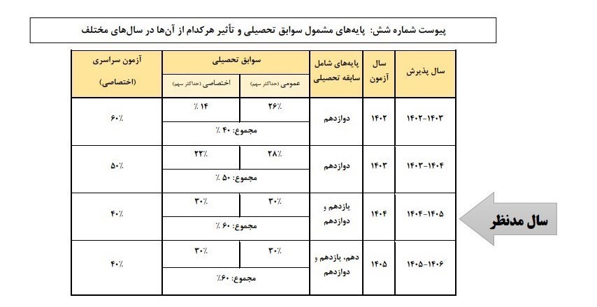 شورای عالی در مصوبه کنکوری تجدید نظر کرد اما مشکل پابرجاست!