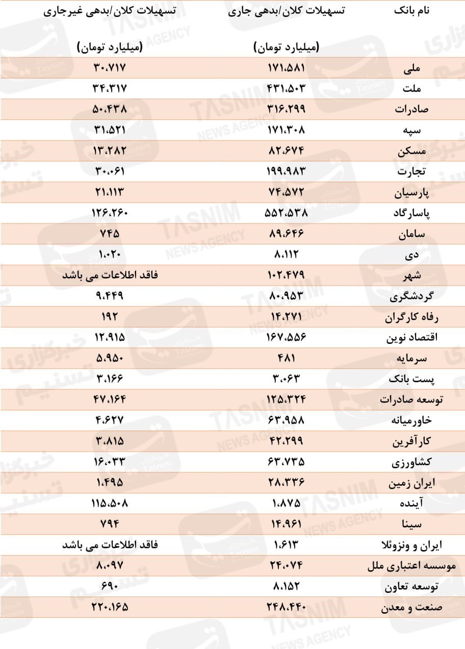 فهرست جدید بدهکاران بانکی با 790همت بدهی معوق