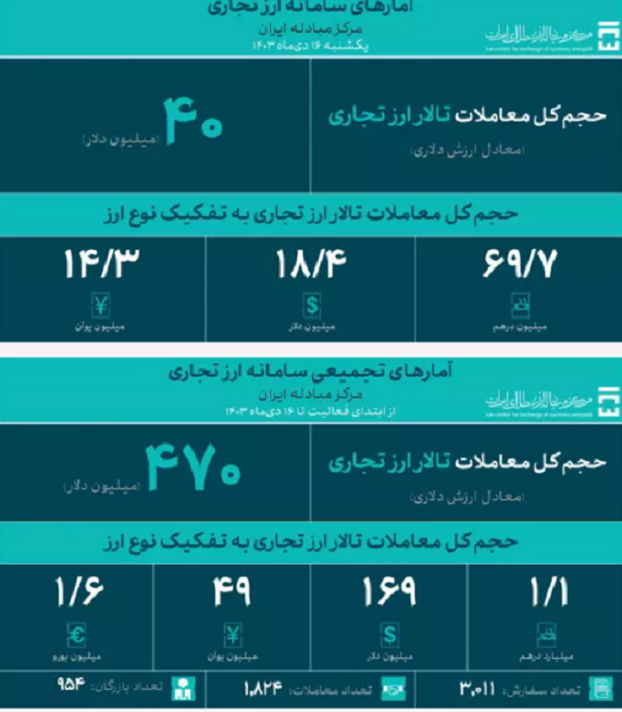 معامله ۴۰ میلیون دلار در تالار ارز تجاری مرکز مبادله طی روز گذشته