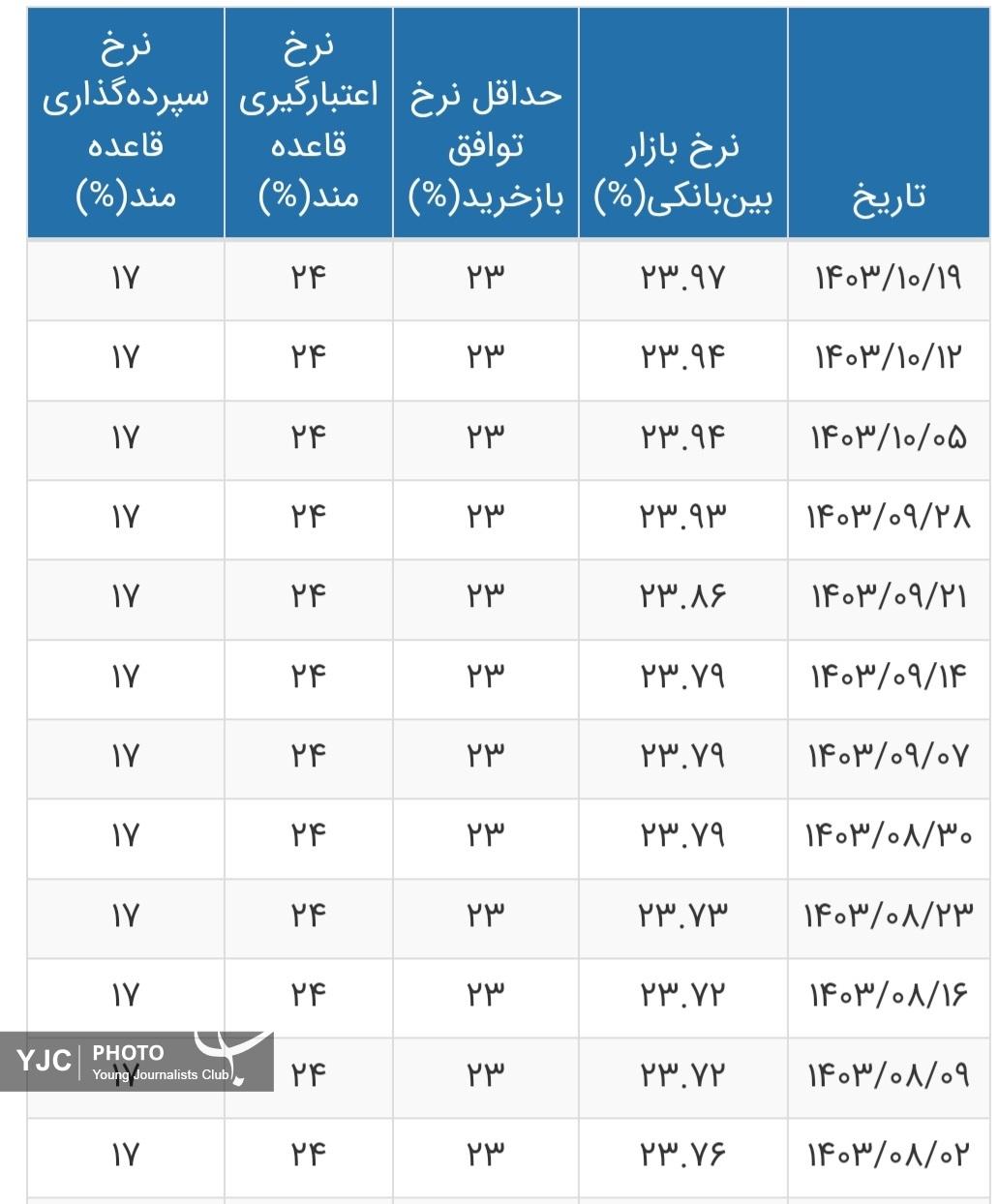 نرخ بهره بین بانکی به ۲۳.۹۷ درصد رسید + جدول