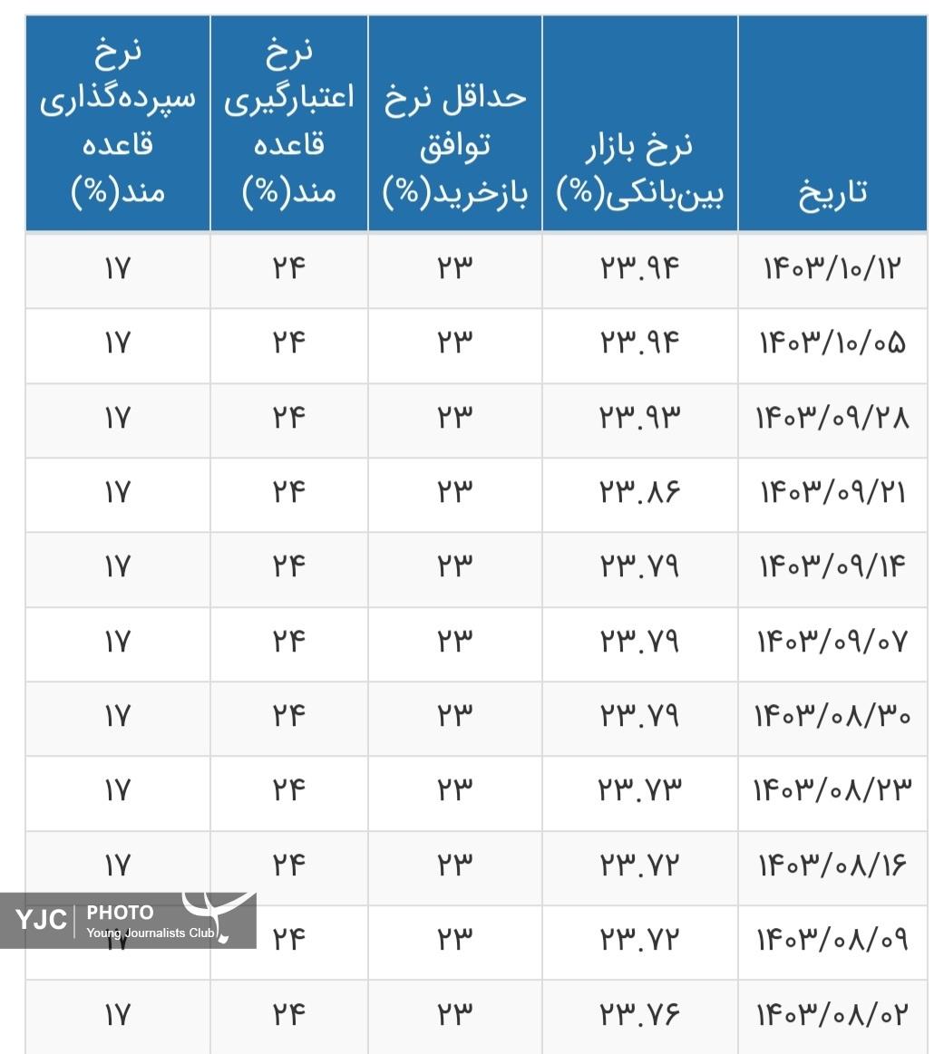 نرخ بهره بین بانکی ثابت باقی ماند+ جدول