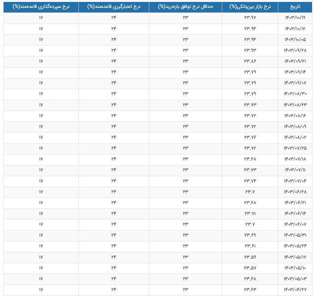 نرخ سود بین‌بانکی به بالاترین رقم رسید/ جدول تغییرات نرخ سود