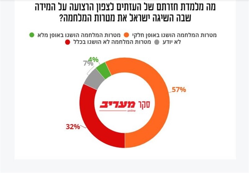 نظرسنجی؛ 4 درصد صهیونیست ها به پیروزی نتانیاهو باور دارند
