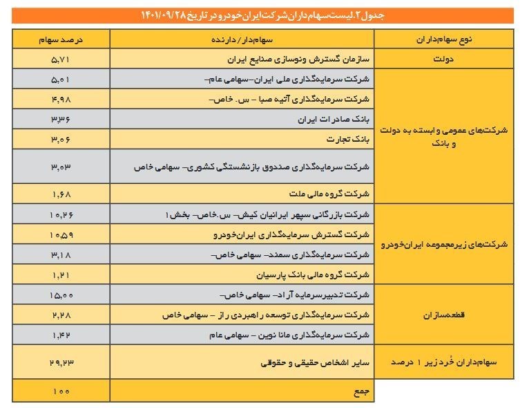 چرا واگذاری خودروسازان شکست خورد؟ قطعه سازان دندان تیز کردند