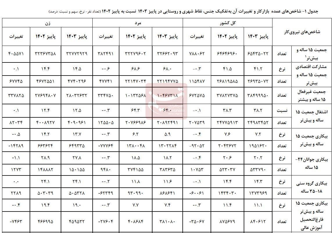 کاهش نرخ بیکاری در پاییز به 7.2 درصد