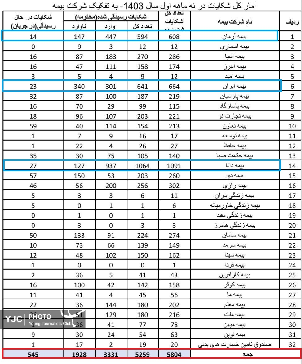 کدام شرکت‌های بیمه بیشترین شکایت را ثبت کردند؟ + جدول