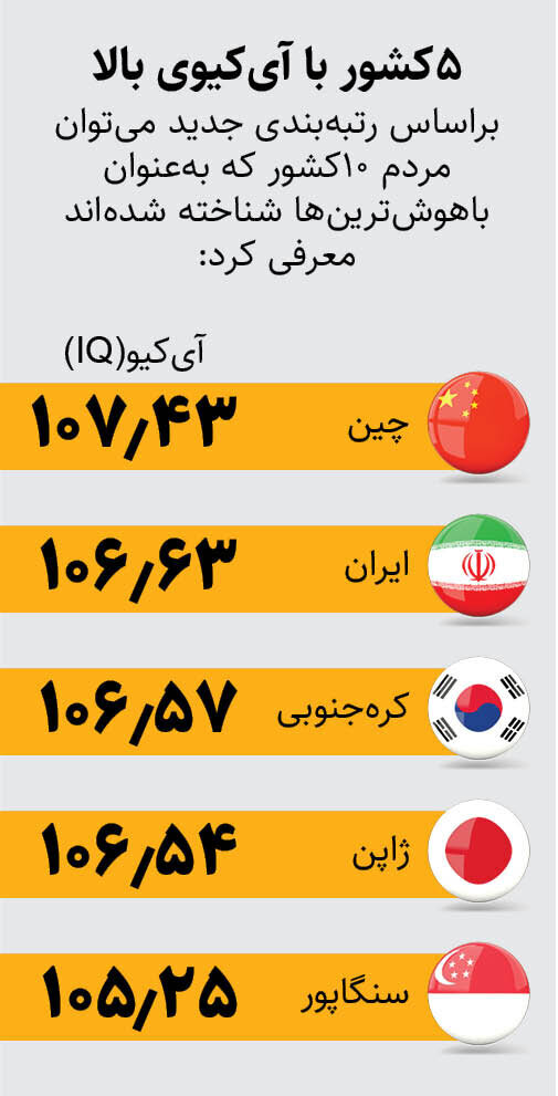 ۵ کشور باهوش جهان را بشناسید/ ایران در رتبه چندم است؟