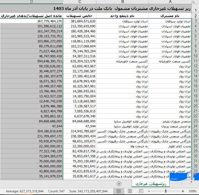 وام‌های میلیاردی بدون بازگشت در بانک ملت/ سرنوشت ۳۴ هزار میلیارد تومان چه خواهد شد؟