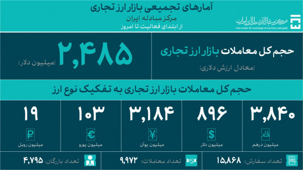 رونق میلیون دلاری بازار ارز تجاری مرکز مبادله ایران ادامه دارد