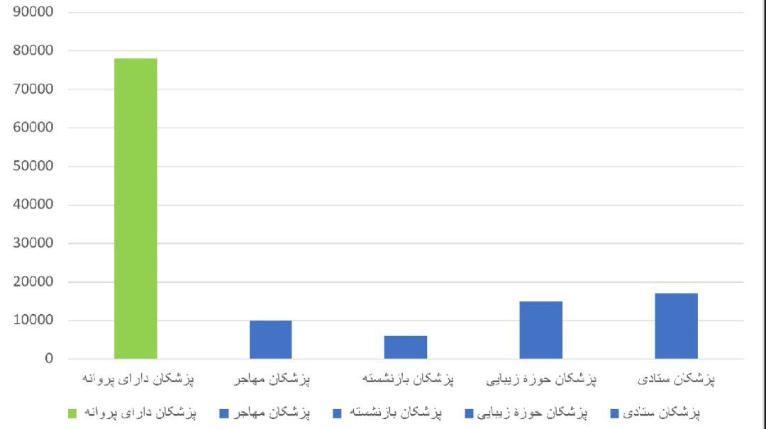 آماربازی برای مخالفت با افزایش سهمیه پزشکی / نماینده مجلس: این کار‌ها ریشه در منافع اقتصادی دارد