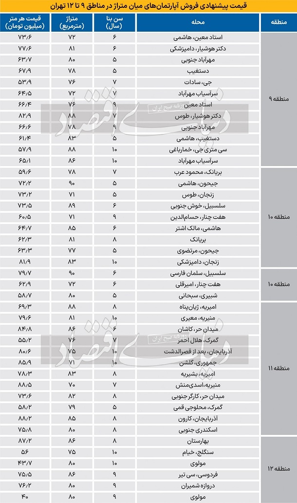 قیمت فروش آپارتمان در مناطق 9 تا 12 تهران