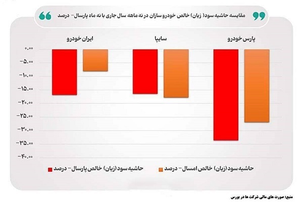 معمای زیان خودروسازان فاش شد/کدام خودروساز رکورد دار زیان دهی است؟