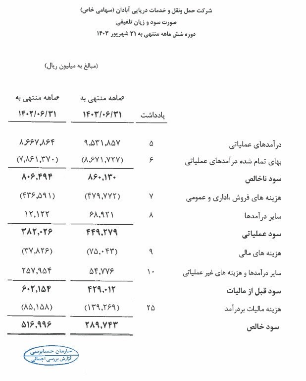 سازمان حسابرسی , وزارت راه و شهرسازی , سازمان راهداری , سازمان بنادر و دریانوردی , 