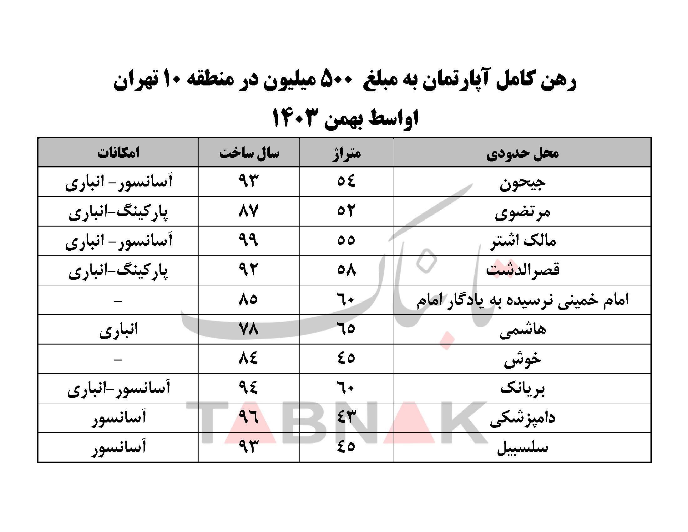 اقتصاد در هفته‌ای که گذشت/