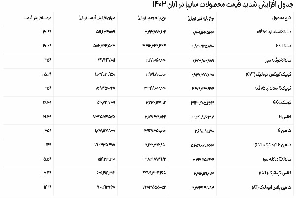 سایپا دوباره محصولات خود را گران کرد/شورای رقابت چرا رسیدگی نمی‌کند؟