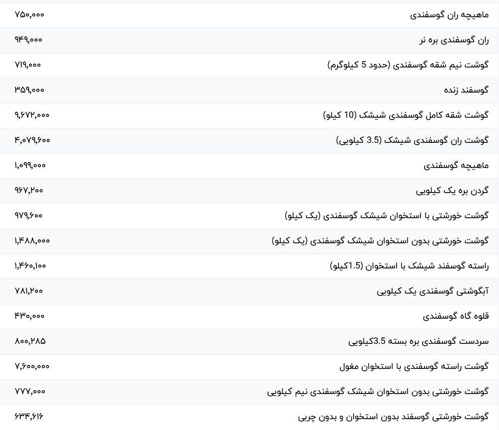 قیمت جدید گوشت قرمز ۳ اسفند ۱۴۰۳