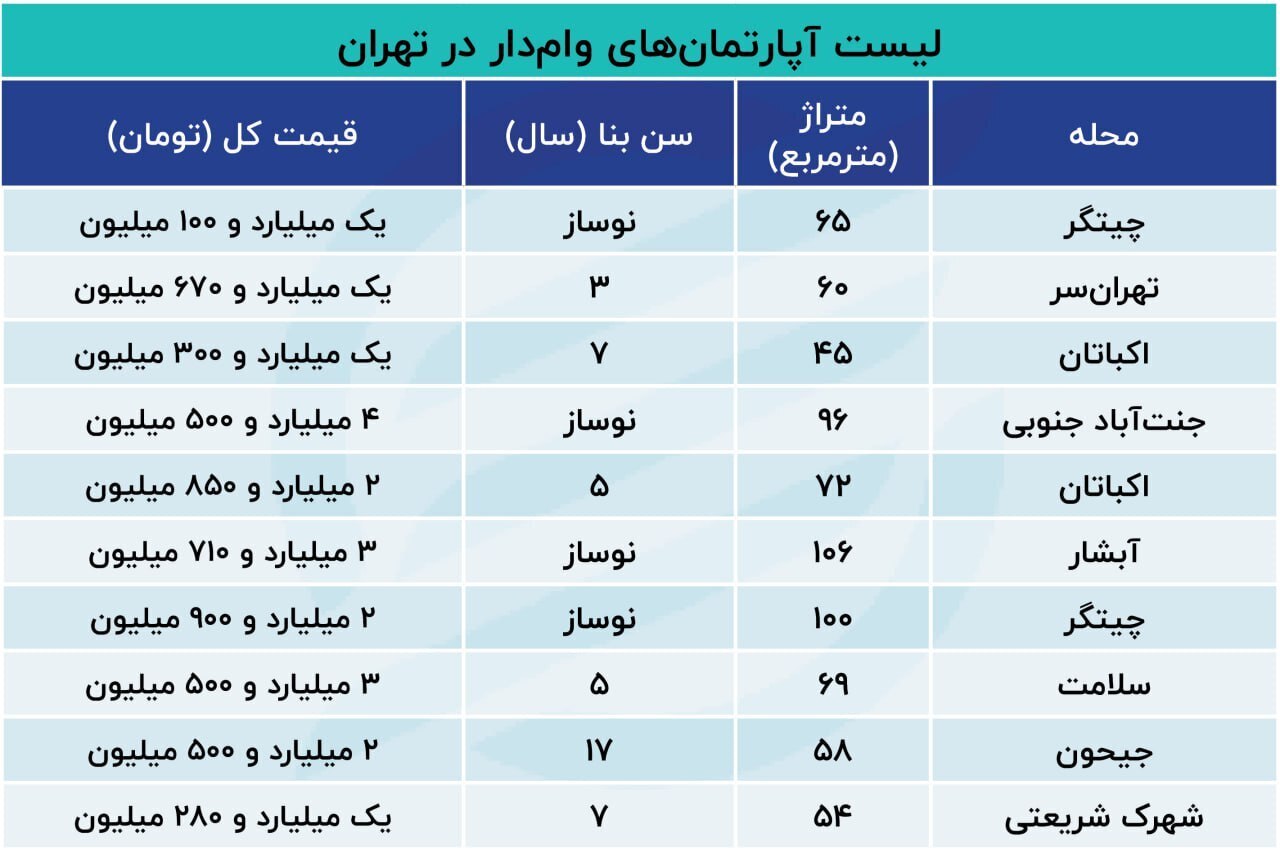 تغییرات جدید در وام مسکن