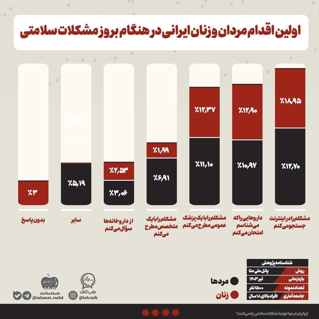 اینترنت , وزارت بهداشت , بهداشت و درمان , پزشک , 