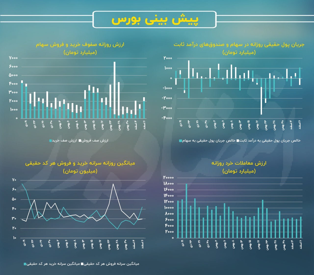 پیش بینی بورس امروز ۷ اسفند ماه