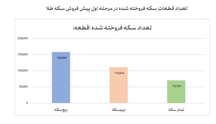 یک‌سوم سکه‌های پیش فروشی، خریدار داشت/ تهرانی‌ها بیشترین متقاضی خرید سکه  بودند