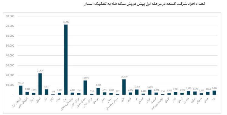 یک‌سوم سکه‌های پیش فروشی، خریدار داشت/ تهرانی‌ها بیشترین متقاضی خرید سکه  بودند