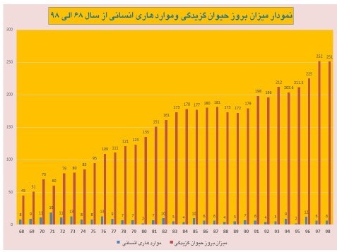 18 مرگ ناشی از هاری/وضعیت افسارگسیخته سگ گردانی در کشور