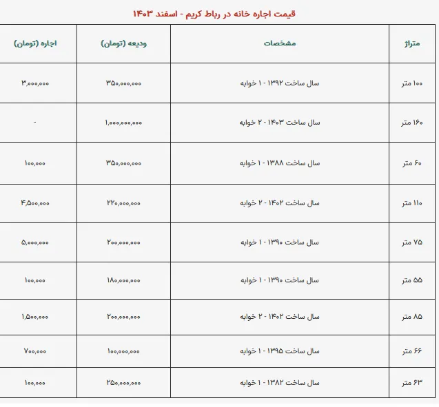 با ۲ میلیون تومان در کدام منطقه خانه می‌دهند؟ + جدول قیمت رهن و اجاره در تهران