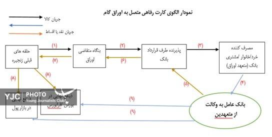 تامین مالی غیرتورمی خانوار‌ها تا سقف ۳۰۰ میلیون تومان با کارت رفاهی متصل به اوراق گام