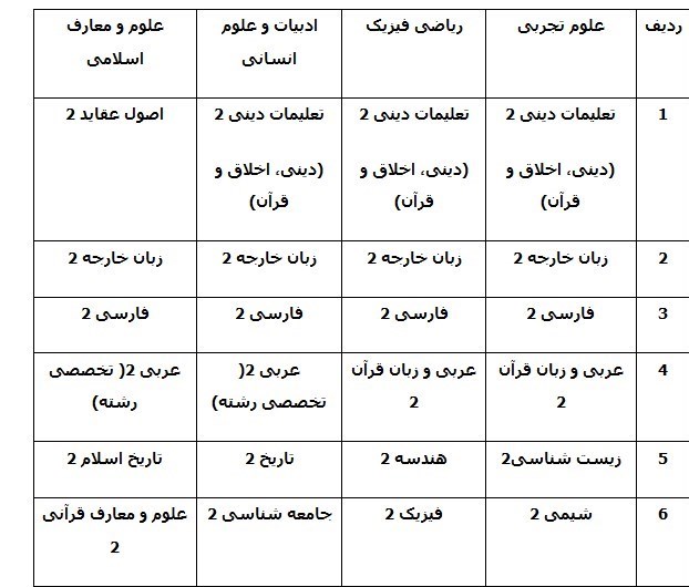 تصیم جدید برای کنکوری ها/معافیت 2گروه از امتحان نهایی یازدهم