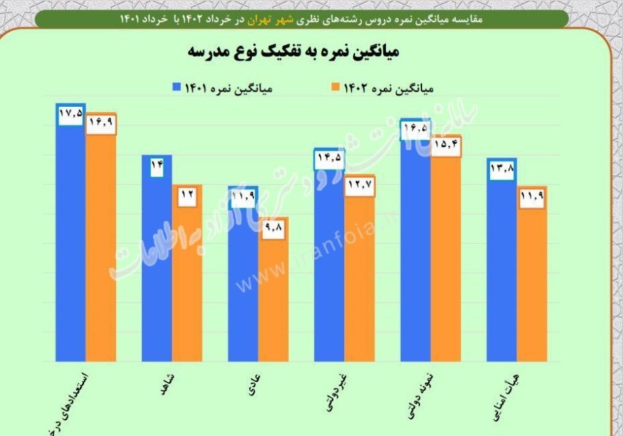 تهران؛ شهری با معدل های متفاوت؛ از 17 تا 10/چالش شفافیت