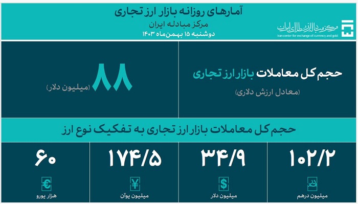 حجم کل معاملات بازار ارز تجاری از ۲.۲ میلیارد دلار گذشت