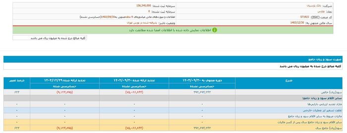 خبر خوش برای سهامداران بانک پارسیان؛ سود انباشته رکورد زد!