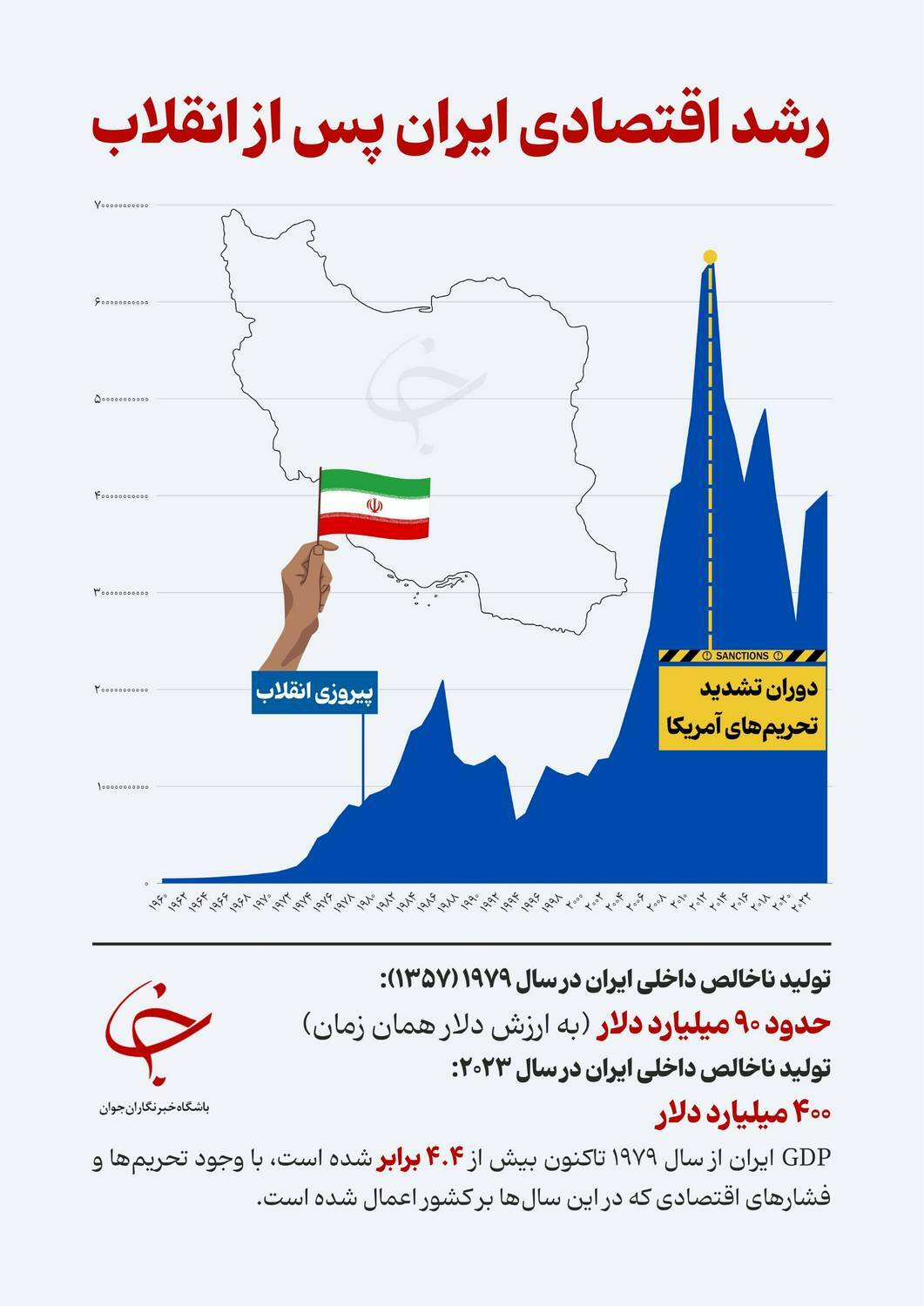 رشد تولید ناخالص داخلی ایران بعد از انقلاب اسلامی