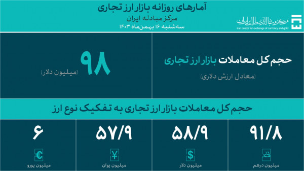 رونق میلیون دلاری بازار ارز تجاری مرکز مبادله ایران ادامه دارد