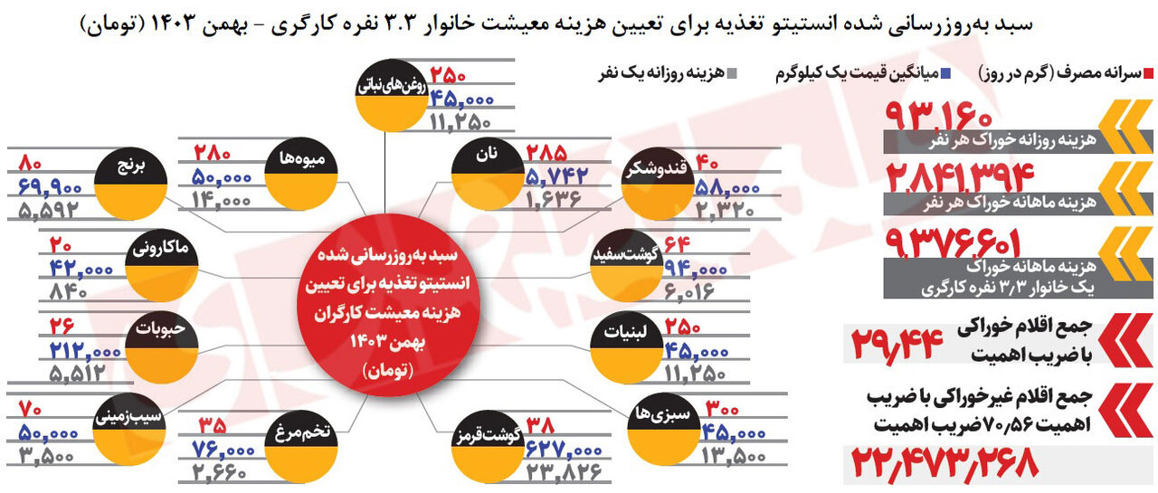 سناریوهای تعیین حداقل دستمزد ۱۴۰۴/ حقوق کارگران ۳۵ درصد بالا می‌رود یا ۶۰ درصد؟