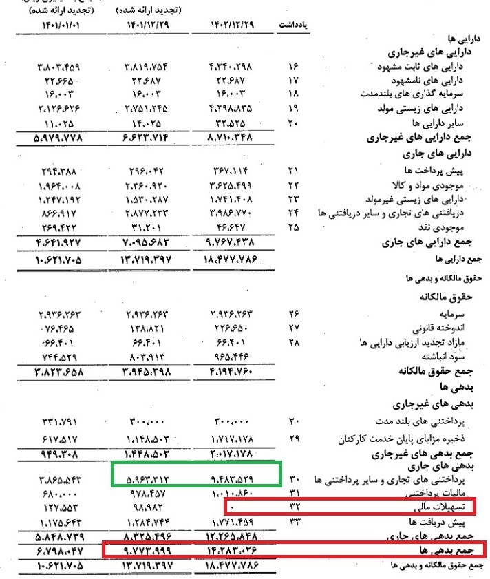 صورت مالی|افزایش 450میلیارد تومانی بدهی”مغان”ازکجا ناشی شد؟