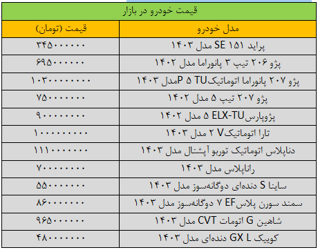 قیمت پژوپارس باز هم تغییر کرد/ آخرین قیمت سمند، پراید، شاهین، ساینا، دنا و کوییک + جدول