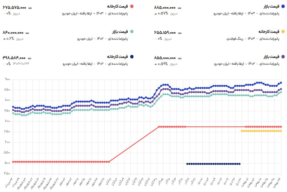 قیمت پژو۲۰۷ میلیاردی شد/ جدول قیمت