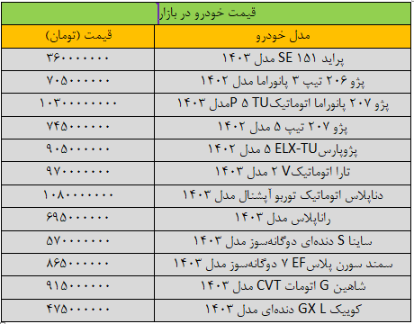 قیمت‌ها در بازار خودرو تکان خورد/ آخرین قیمت پژو، سمند، دنا، ساینا، شاهین و کوییک + جدول