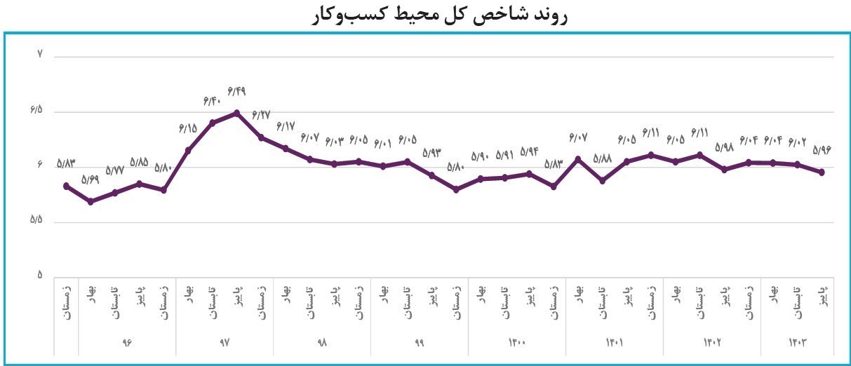 محیط کسب وکار در فصل پاییز مساعدتر شد