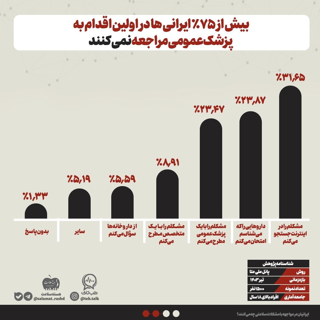 مراجعه به اینترنت اولین اقدام ایرانی ها در مواجهه با بیماری