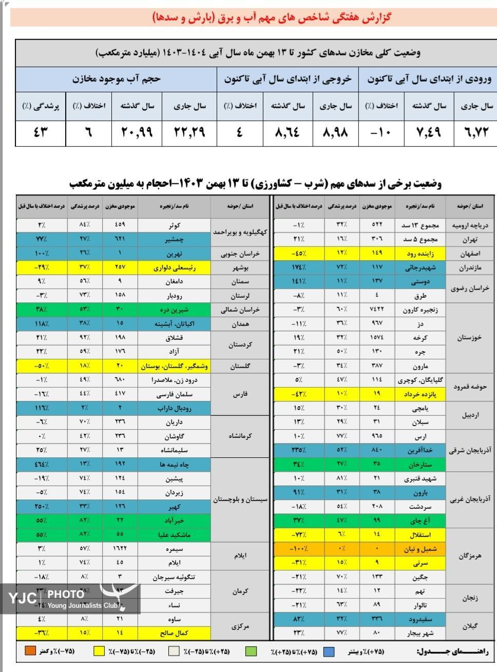 میزان ورودی آب مخازن کل کشور معادل ۶.۷۲ میلیارد متر مکعب است