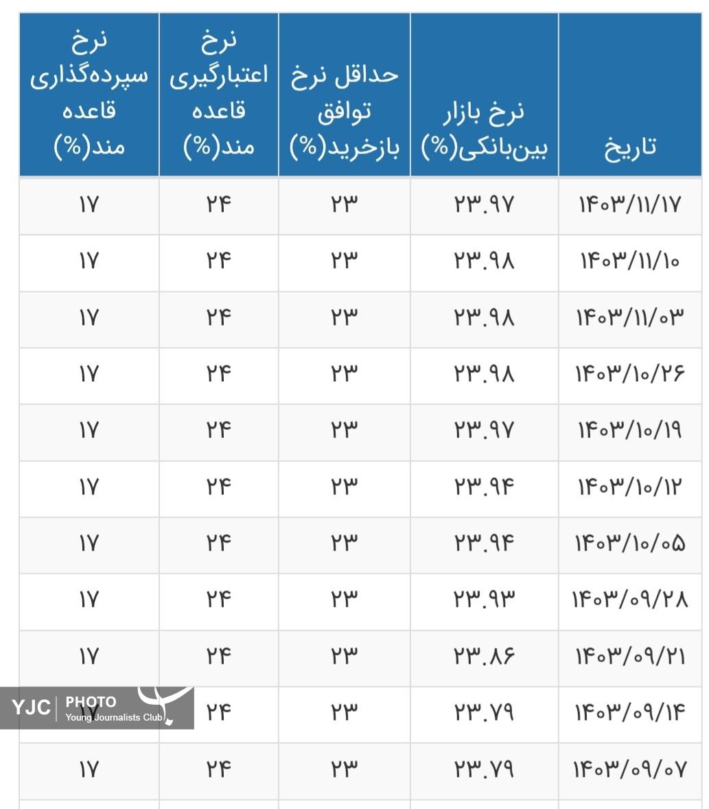 نرخ بهره بین بانکی بالاخره کاهش جزئی یافت+ جدول