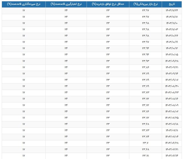 نرخ جدید سود بانکی اعلام شد/ جدول تغییرات نرخ سود را ببینید