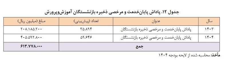 پاداش پایان خدمت فرهنگیان در کانون توجه بودجه 1404