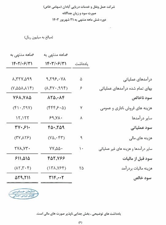 پاسخ شرکت “آبادان” به کاهش 44 درصدی سود